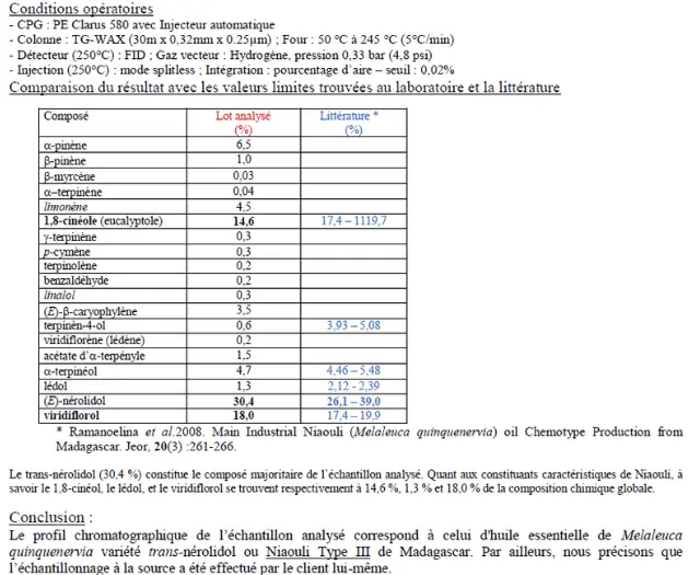 Analyse Chromatographique du Niaouli CT3 (nérolidol)